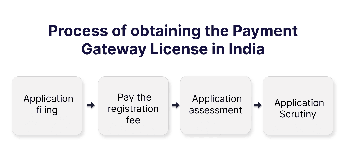 Process of obtaining the Payment Gateway License in India